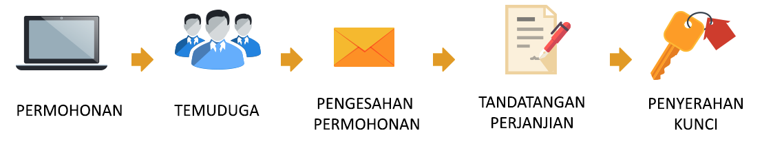 Proses Permohonan